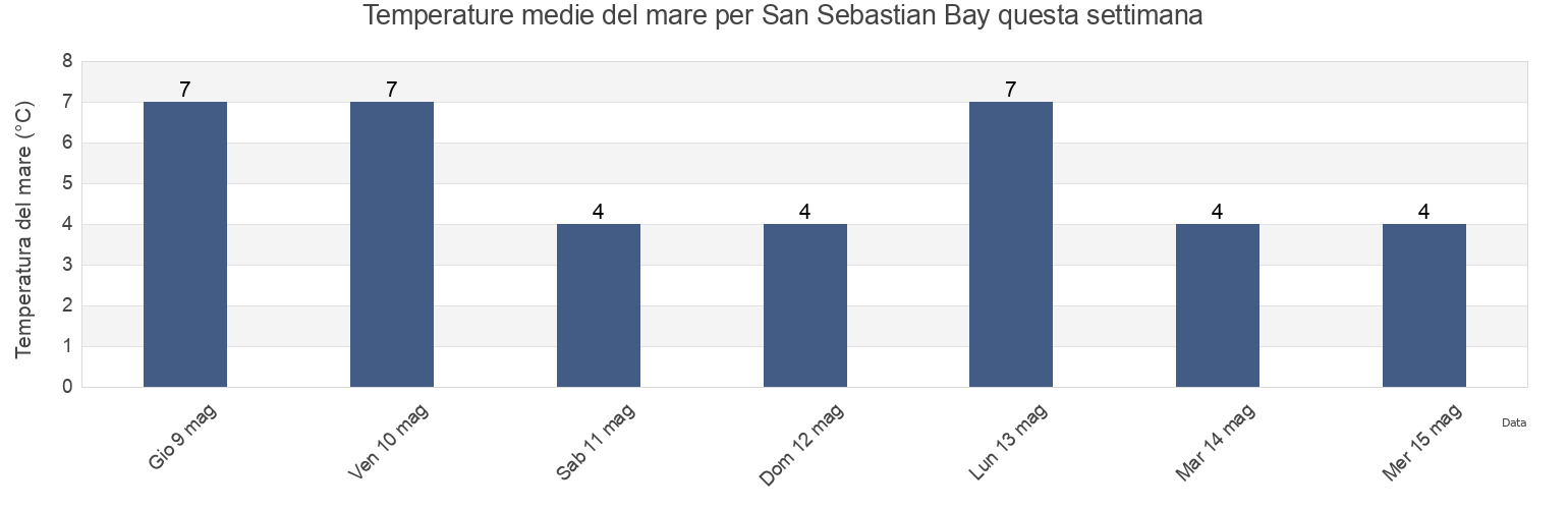 Temperature del mare per San Sebastian Bay, Tierra del Fuego, Argentina questa settimana