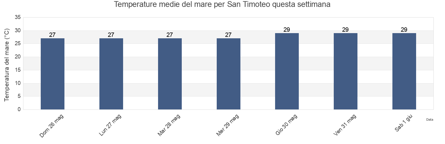 Temperature del mare per San Timoteo, Municipio Baralt, Zulia, Venezuela questa settimana