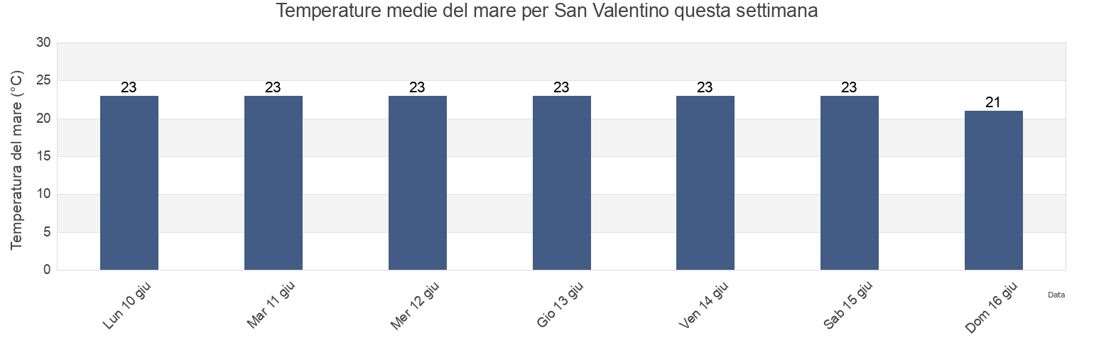 Temperature del mare per San Valentino, Provincia di Udine, Friuli Venezia Giulia, Italy questa settimana