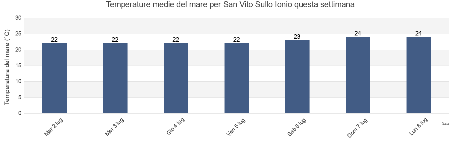 Temperature del mare per San Vito Sullo Ionio, Provincia di Catanzaro, Calabria, Italy questa settimana