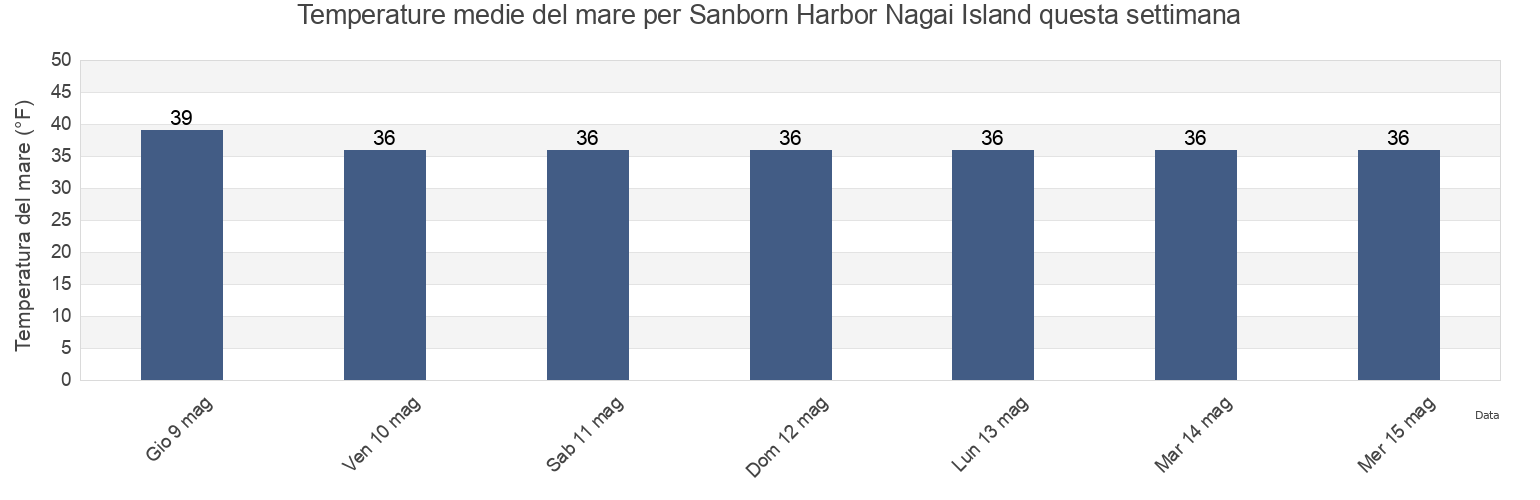Temperature del mare per Sanborn Harbor Nagai Island, Aleutians East Borough, Alaska, United States questa settimana