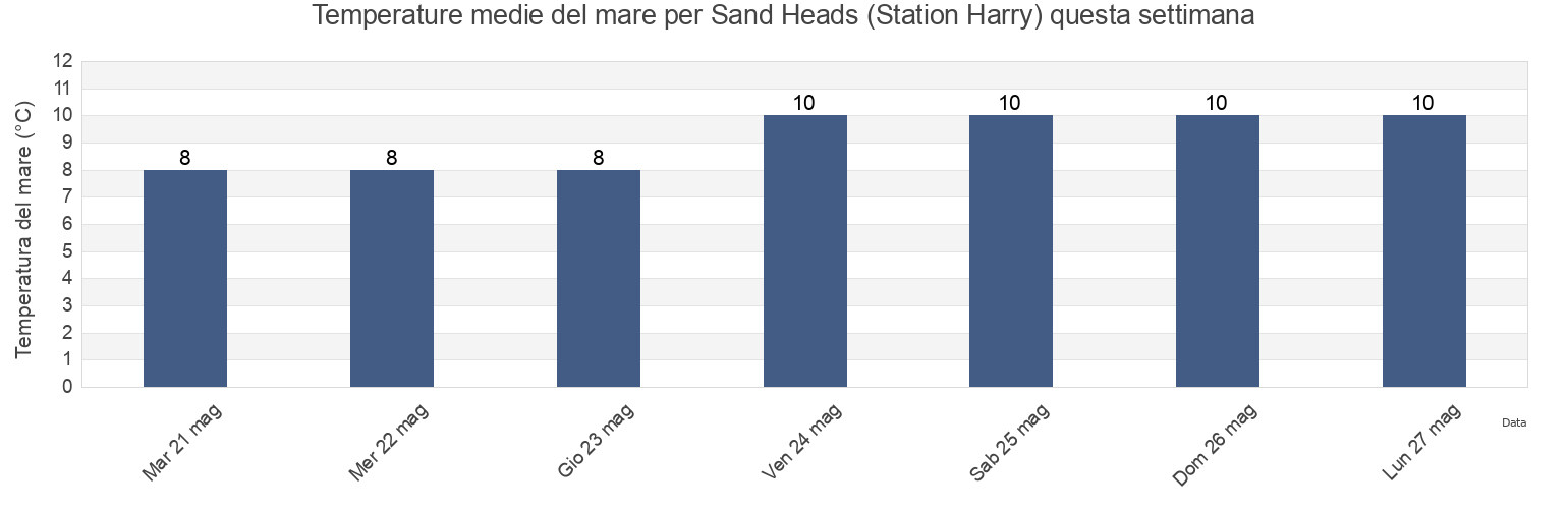 Temperature del mare per Sand Heads (Station Harry), Metro Vancouver Regional District, British Columbia, Canada questa settimana