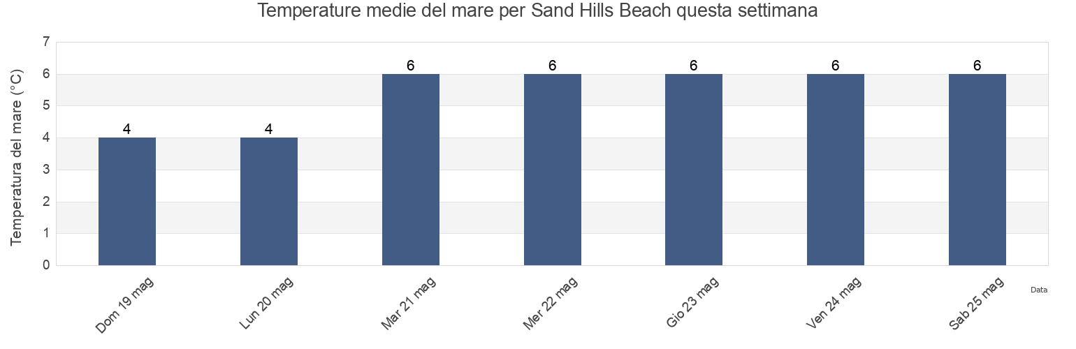 Temperature del mare per Sand Hills Beach, Nova Scotia, Canada questa settimana