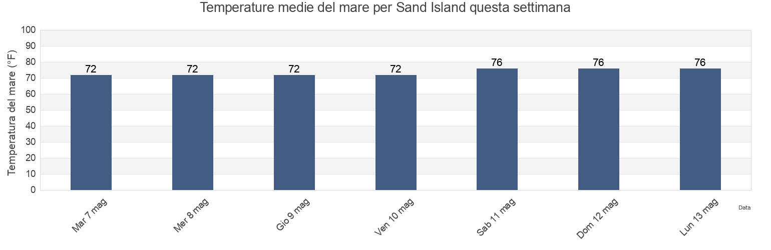 Temperature del mare per Sand Island, Honolulu County, Hawaii, United States questa settimana