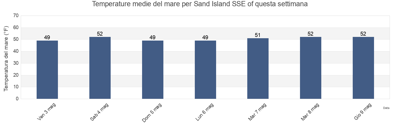 Temperature del mare per Sand Island SSE of, Clatsop County, Oregon, United States questa settimana