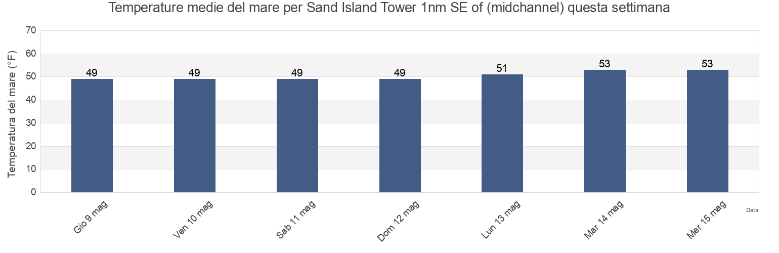 Temperature del mare per Sand Island Tower 1nm SE of (midchannel), Clatsop County, Oregon, United States questa settimana