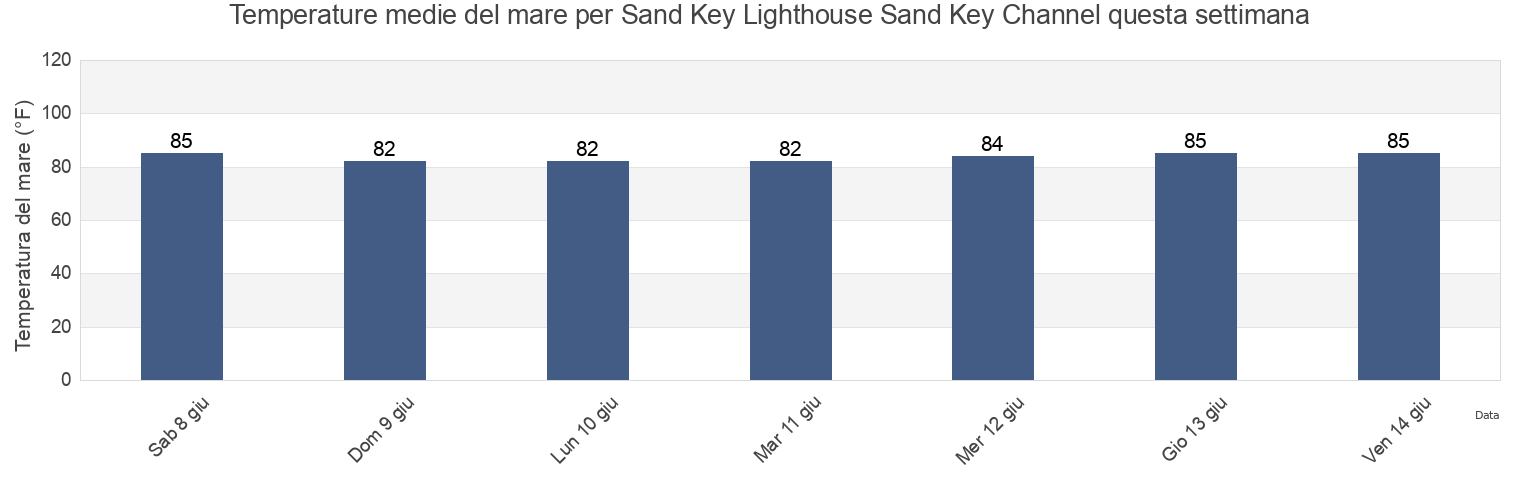 Temperature del mare per Sand Key Lighthouse Sand Key Channel, Monroe County, Florida, United States questa settimana