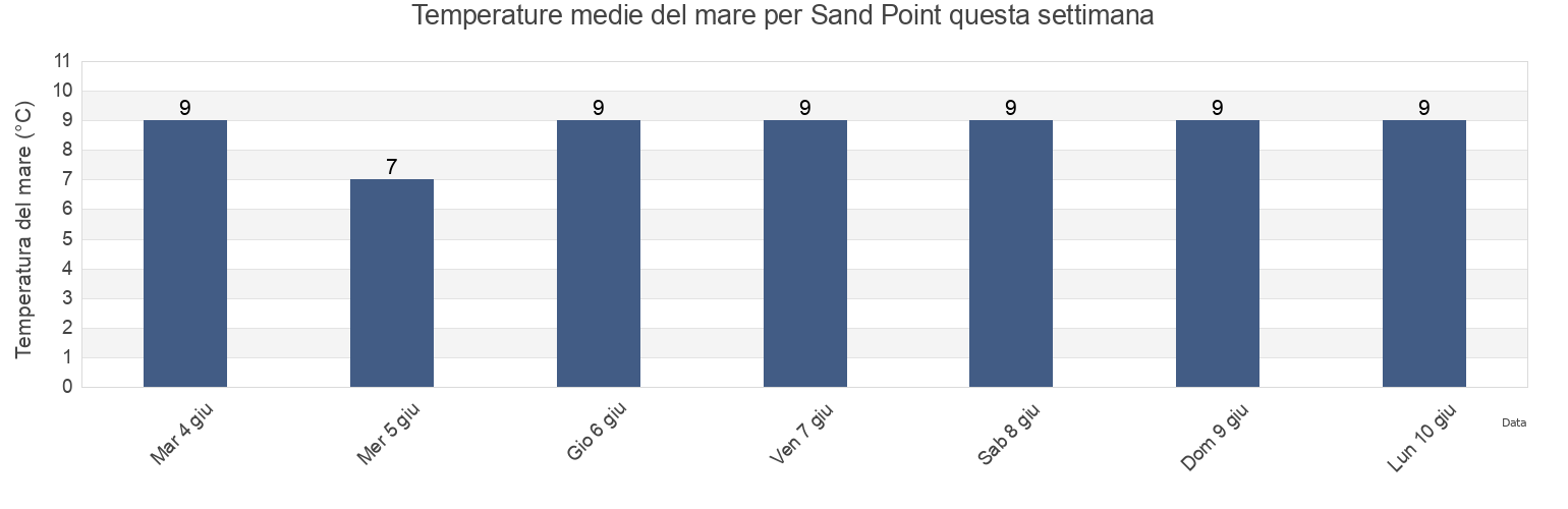 Temperature del mare per Sand Point, Antigonish County, Nova Scotia, Canada questa settimana