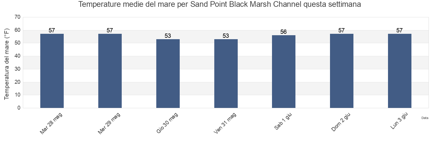 Temperature del mare per Sand Point Black Marsh Channel, Suffolk County, Massachusetts, United States questa settimana