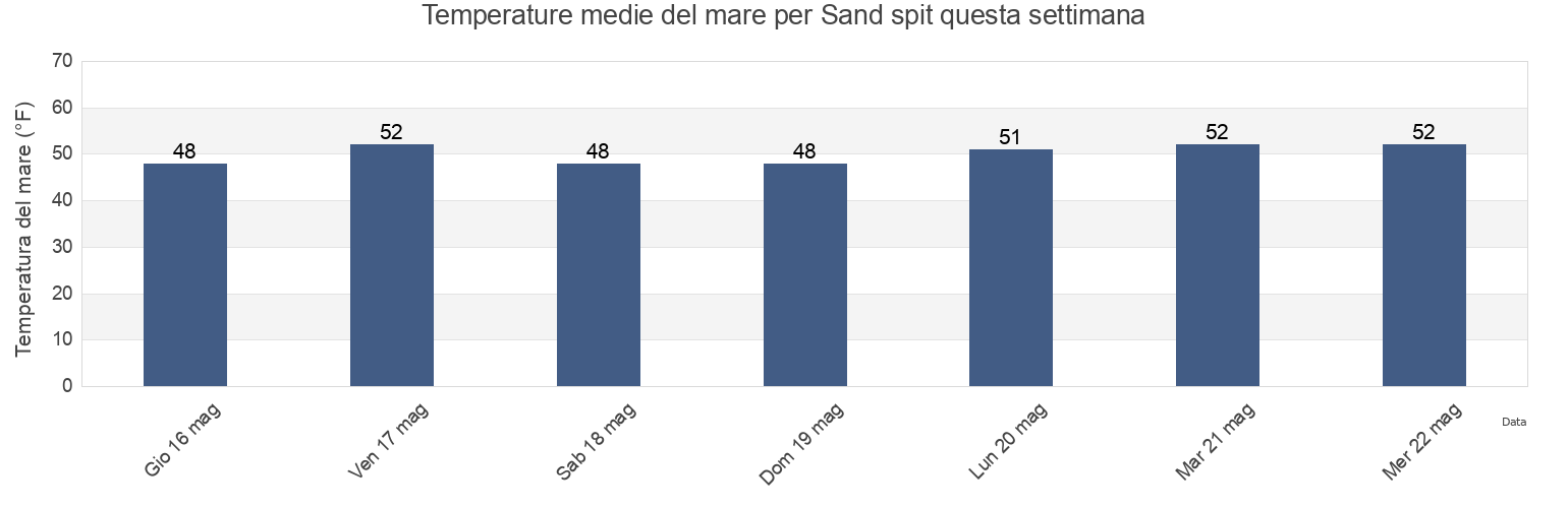Temperature del mare per Sand spit, Suffolk County, New York, United States questa settimana