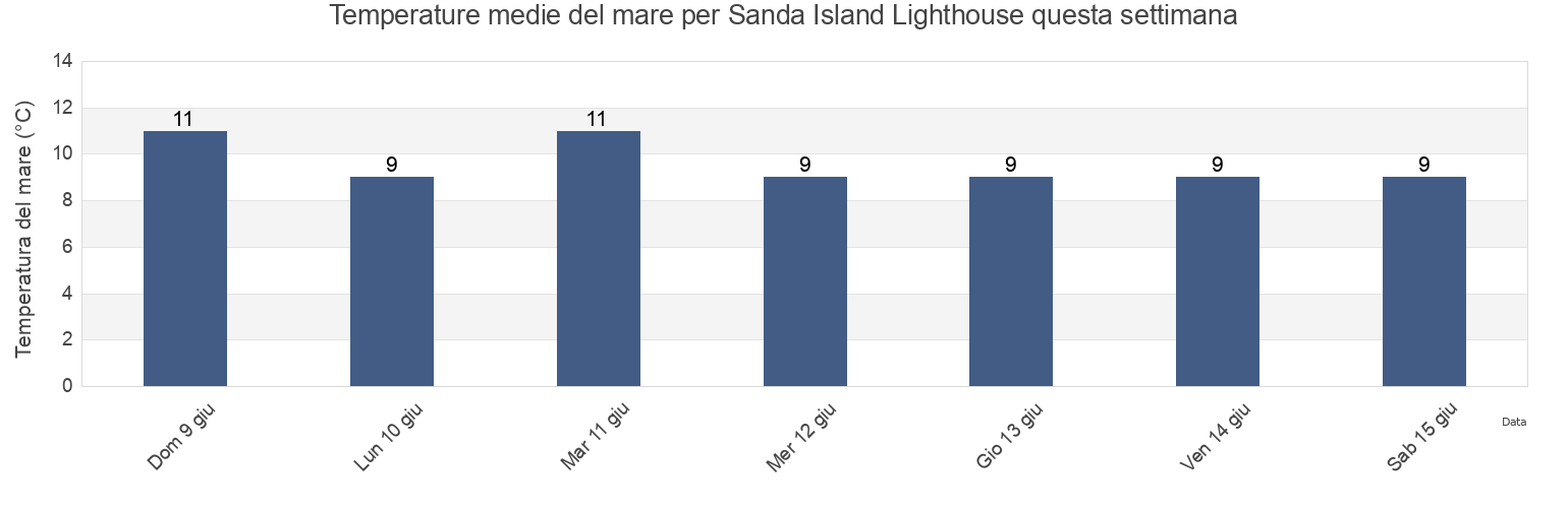 Temperature del mare per Sanda Island Lighthouse, Argyll and Bute, Scotland, United Kingdom questa settimana