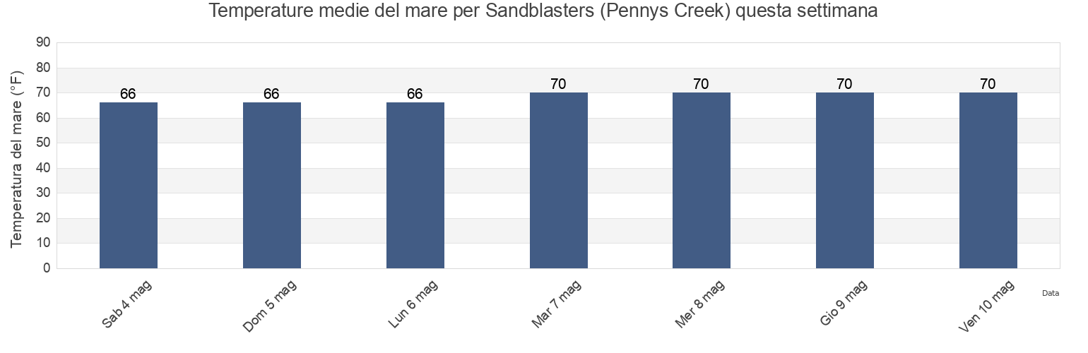 Temperature del mare per Sandblasters (Pennys Creek), Charleston County, South Carolina, United States questa settimana