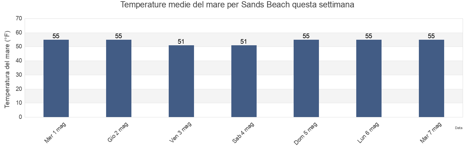 Temperature del mare per Sands Beach, Santa Barbara County, California, United States questa settimana