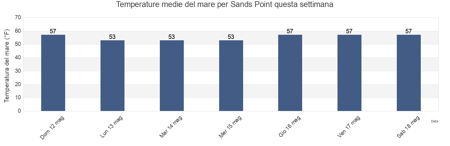 Temperature del mare per Sands Point, Nassau County, New York, United States questa settimana