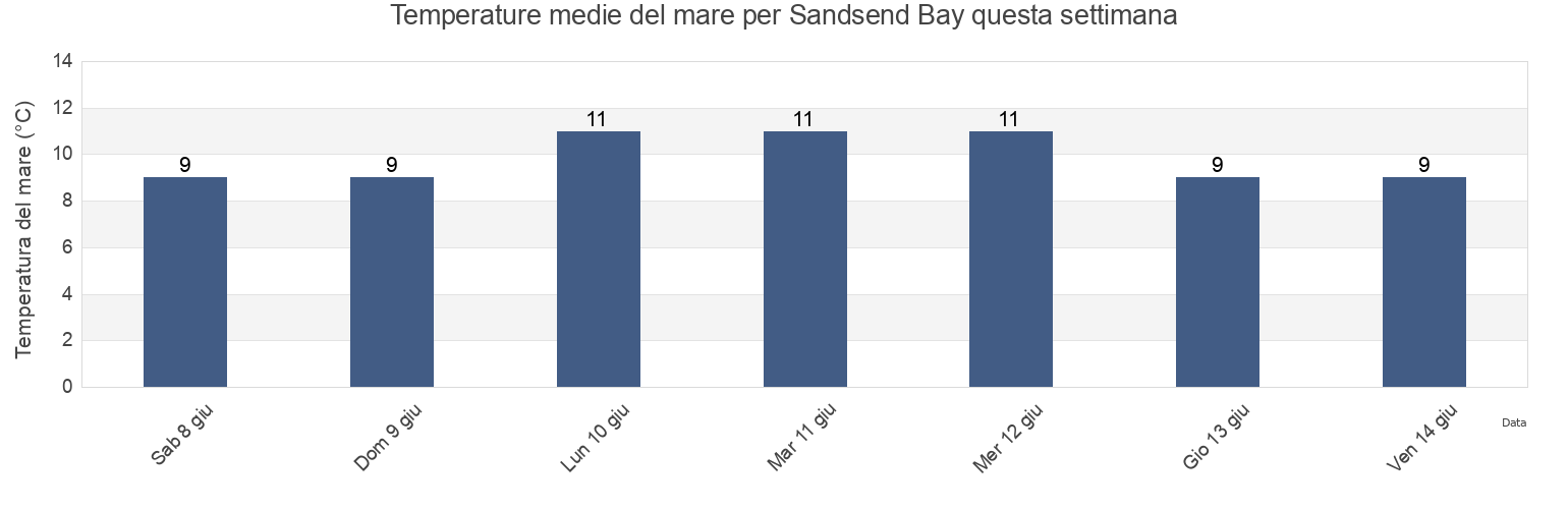 Temperature del mare per Sandsend Bay, Redcar and Cleveland, England, United Kingdom questa settimana