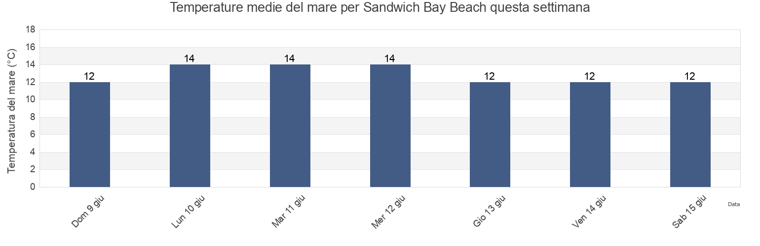Temperature del mare per Sandwich Bay Beach, Pas-de-Calais, Hauts-de-France, France questa settimana