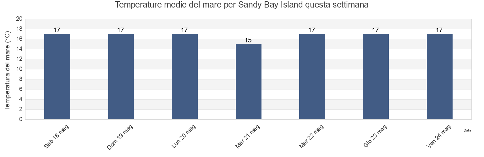 Temperature del mare per Sandy Bay Island, Auckland, New Zealand questa settimana