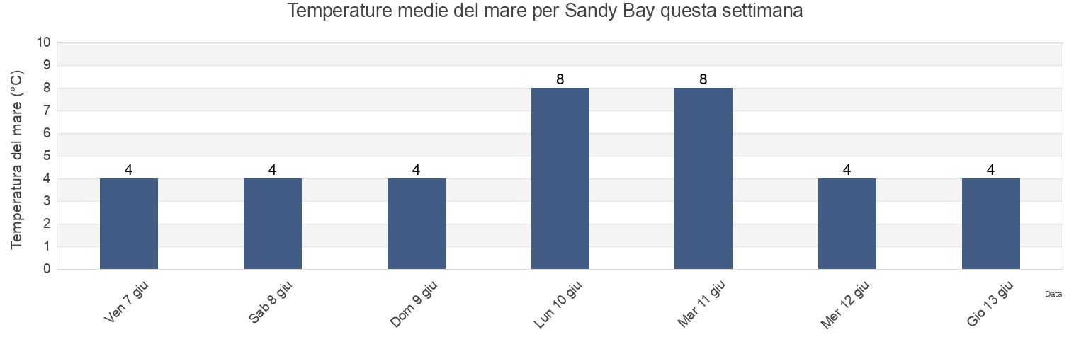 Temperature del mare per Sandy Bay, New Zealand questa settimana