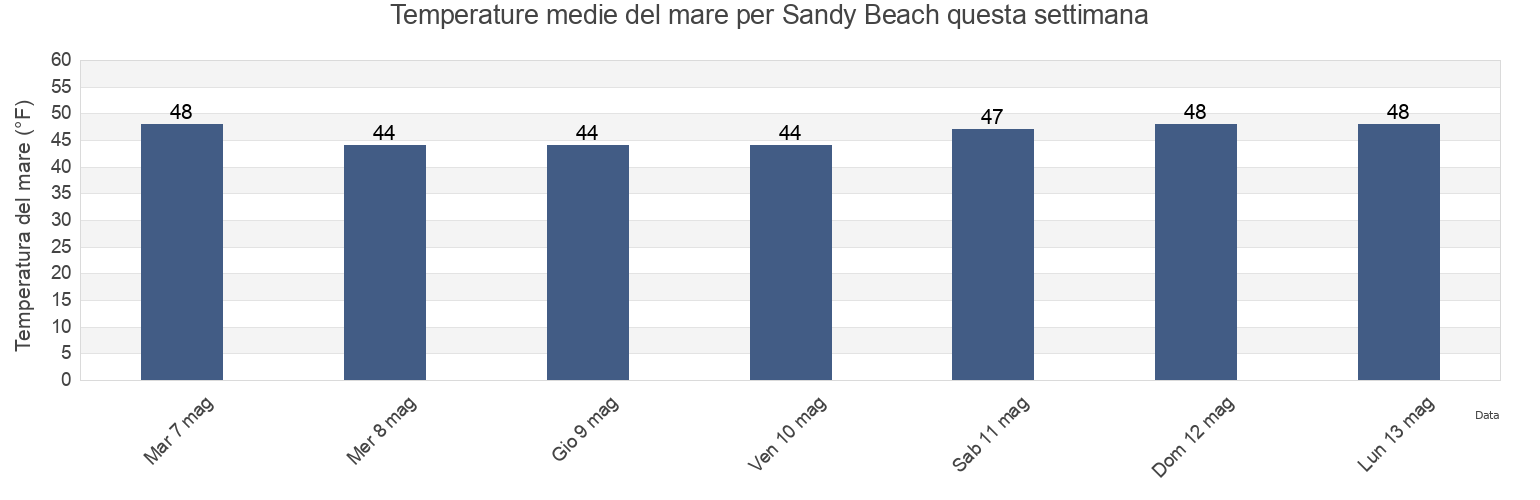 Temperature del mare per Sandy Beach, Essex County, Massachusetts, United States questa settimana