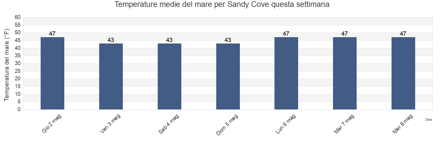 Temperature del mare per Sandy Cove, Suffolk County, Massachusetts, United States questa settimana