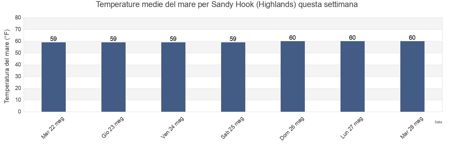 Temperature del mare per Sandy Hook (Highlands), Richmond County, New York, United States questa settimana