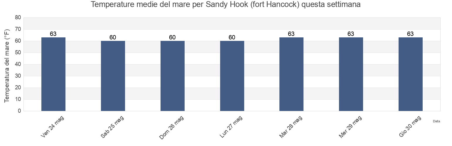 Temperature del mare per Sandy Hook (fort Hancock), Richmond County, New York, United States questa settimana