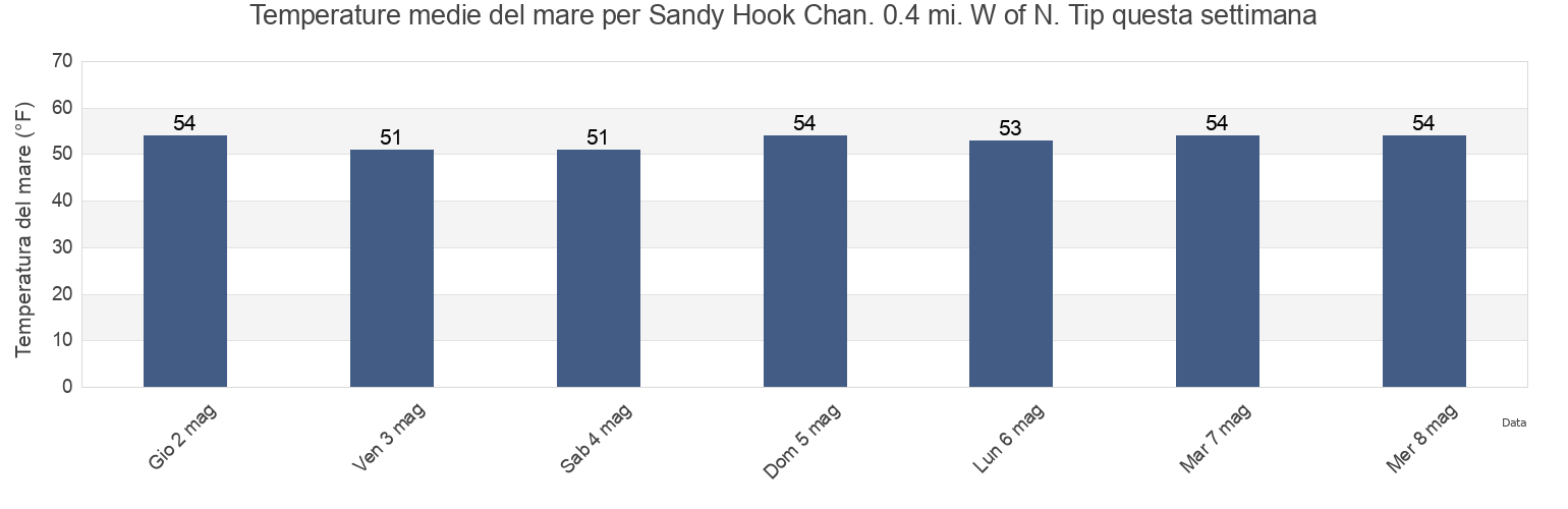 Temperature del mare per Sandy Hook Chan. 0.4 mi. W of N. Tip, Richmond County, New York, United States questa settimana