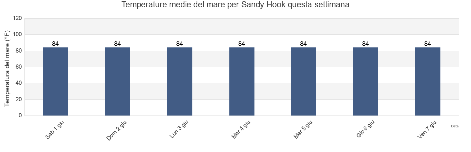 Temperature del mare per Sandy Hook, Citrus County, Florida, United States questa settimana