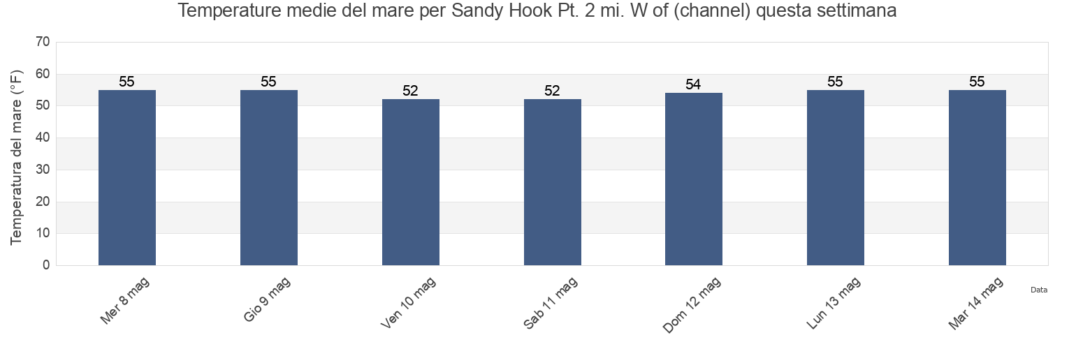 Temperature del mare per Sandy Hook Pt. 2 mi. W of (channel), Richmond County, New York, United States questa settimana