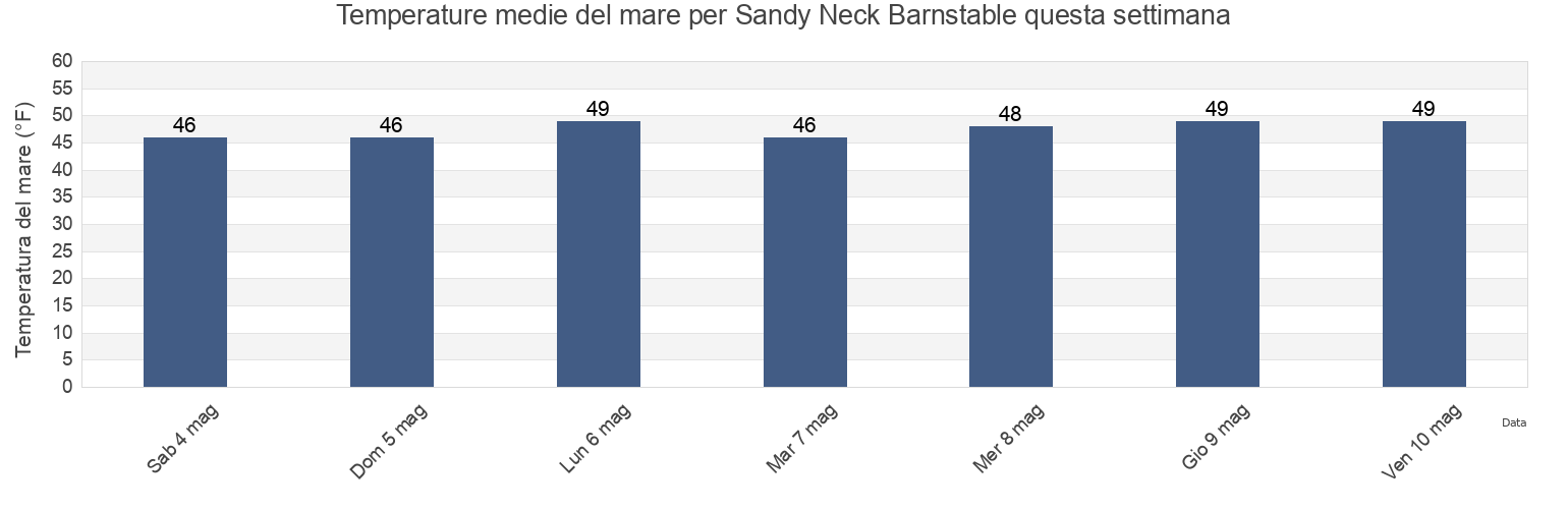 Temperature del mare per Sandy Neck Barnstable, Barnstable County, Massachusetts, United States questa settimana