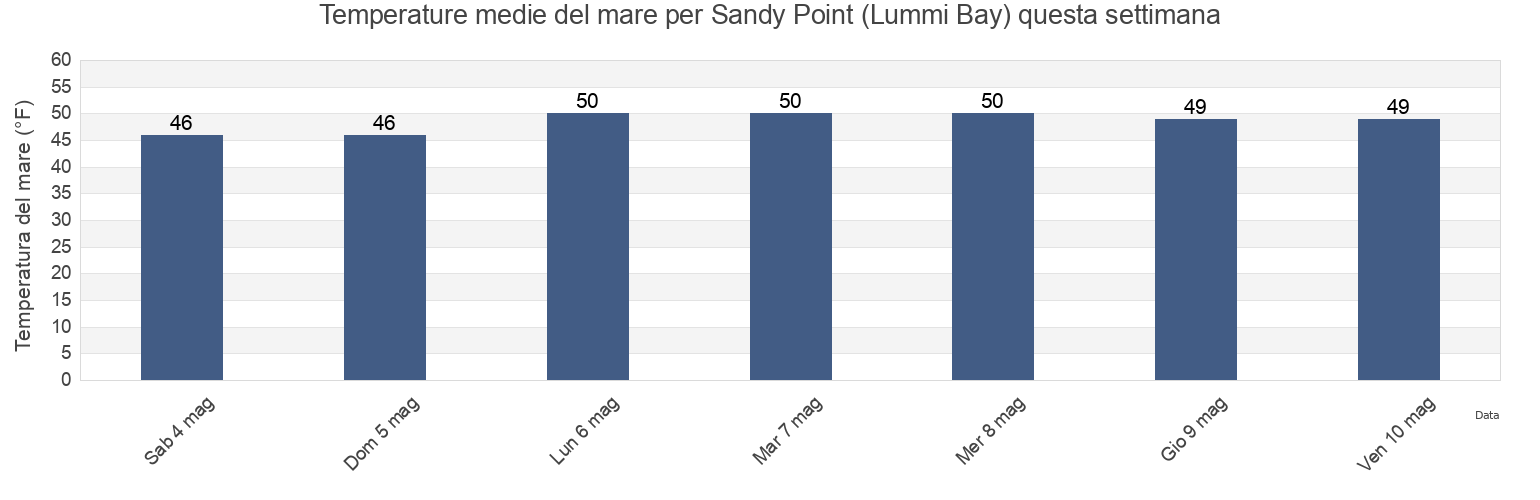 Temperature del mare per Sandy Point (Lummi Bay), San Juan County, Washington, United States questa settimana