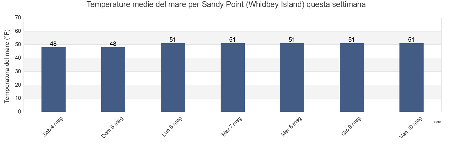Temperature del mare per Sandy Point (Whidbey Island), Island County, Washington, United States questa settimana