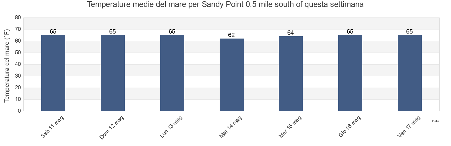 Temperature del mare per Sandy Point 0.5 mile south of, Calvert County, Maryland, United States questa settimana