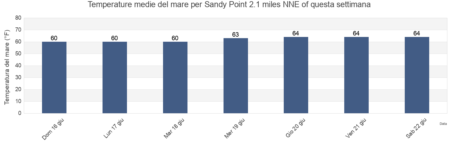 Temperature del mare per Sandy Point 2.1 miles NNE of, Washington County, Rhode Island, United States questa settimana