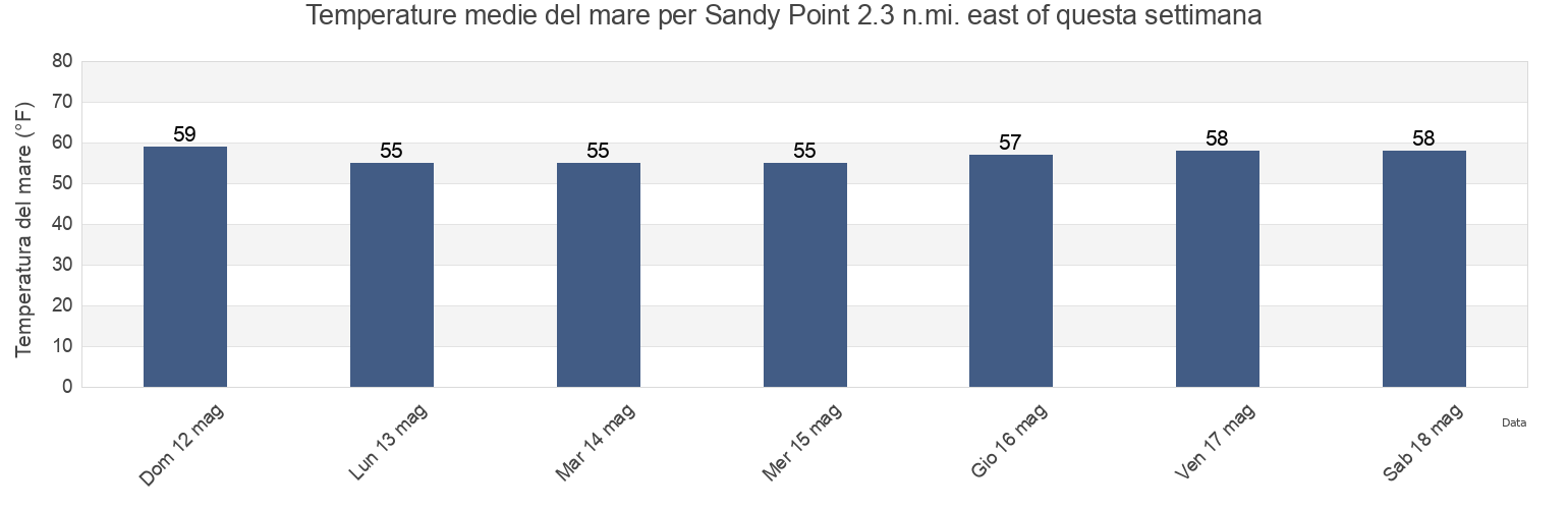 Temperature del mare per Sandy Point 2.3 n.mi. east of, Anne Arundel County, Maryland, United States questa settimana