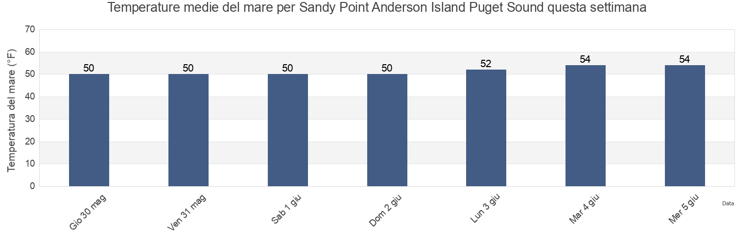 Temperature del mare per Sandy Point Anderson Island Puget Sound, Thurston County, Washington, United States questa settimana