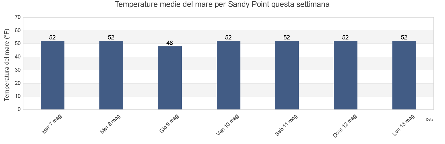 Temperature del mare per Sandy Point, Island County, Washington, United States questa settimana