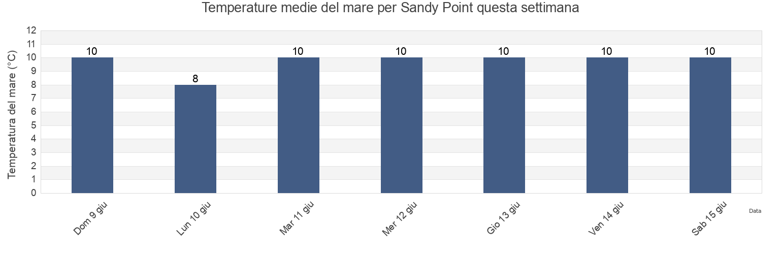 Temperature del mare per Sandy Point, Nova Scotia, Canada questa settimana