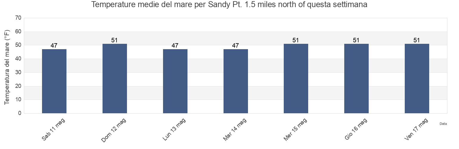 Temperature del mare per Sandy Pt. 1.5 miles north of, Washington County, Rhode Island, United States questa settimana