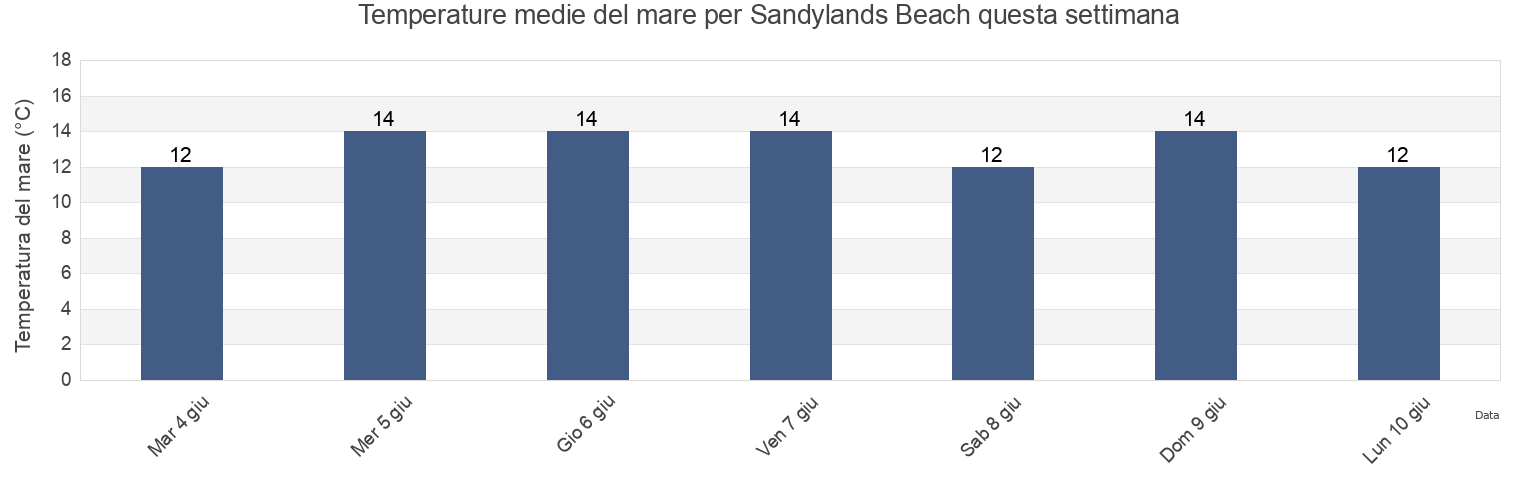 Temperature del mare per Sandylands Beach, Blackpool, England, United Kingdom questa settimana