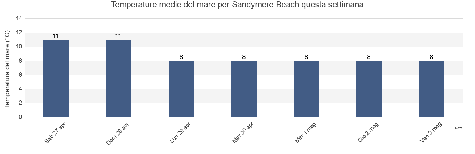 Temperature del mare per Sandymere Beach, Devon, England, United Kingdom questa settimana