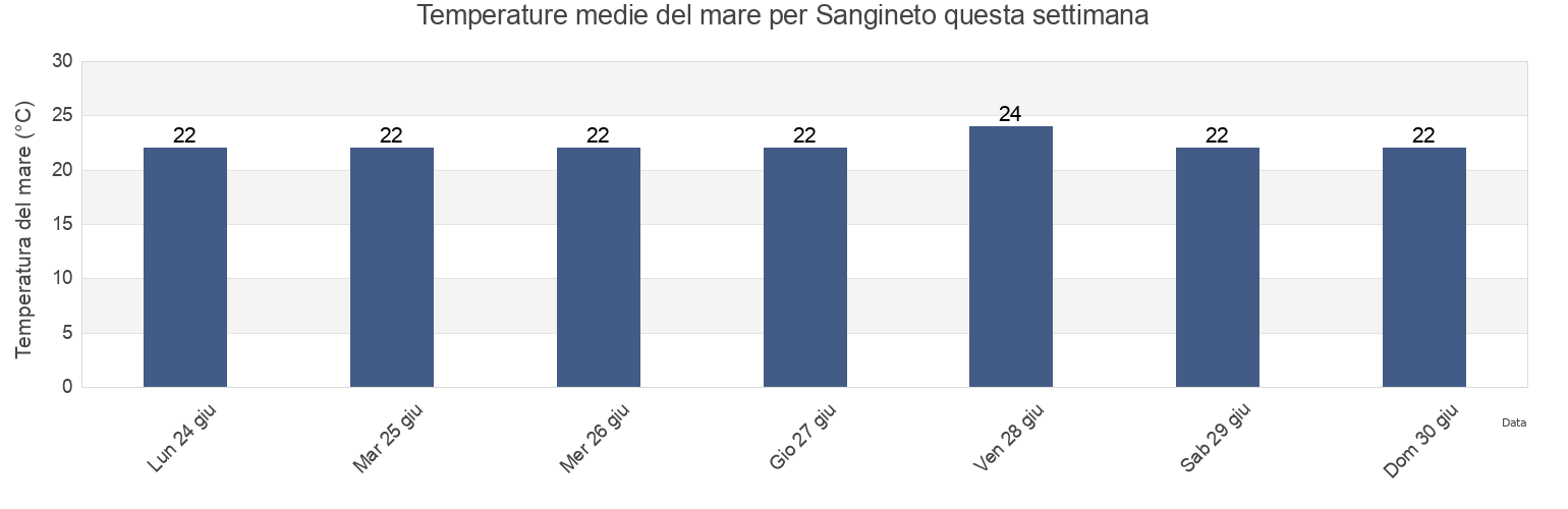 Temperature del mare per Sangineto, Provincia di Cosenza, Calabria, Italy questa settimana