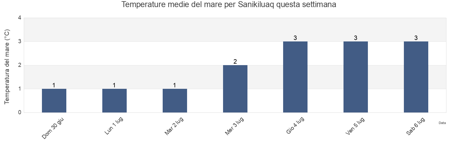 Temperature del mare per Sanikiluaq, Nord-du-Québec, Quebec, Canada questa settimana