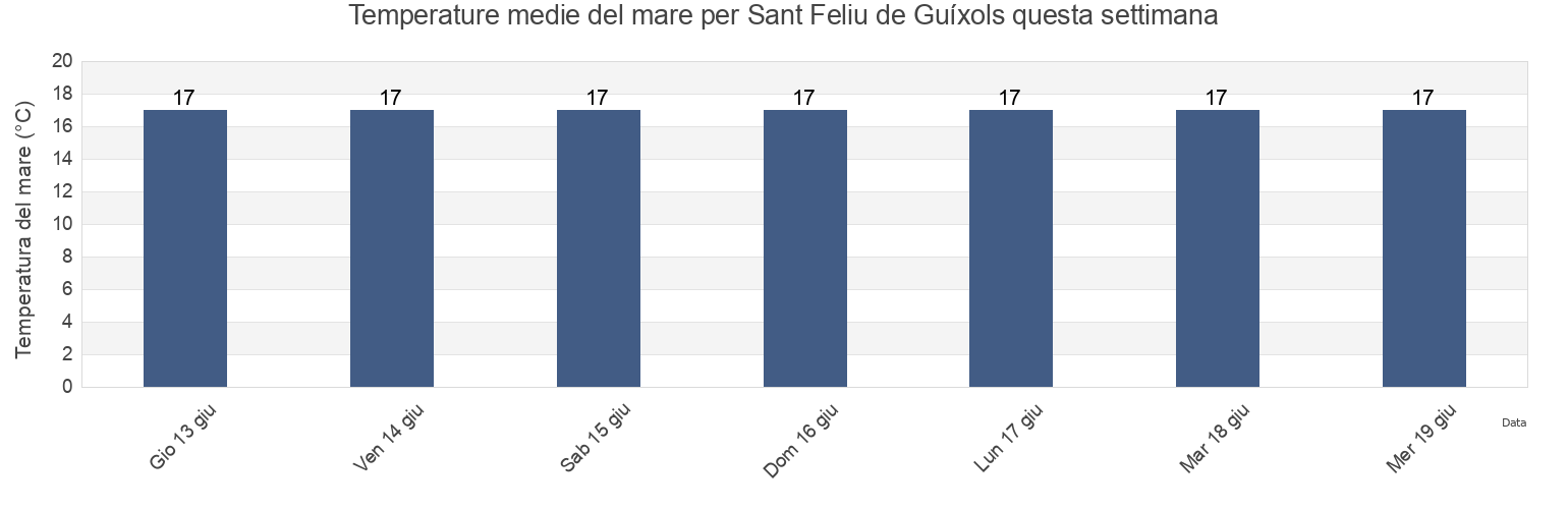 Temperature del mare per Sant Feliu de Guíxols, Província de Girona, Catalonia, Spain questa settimana