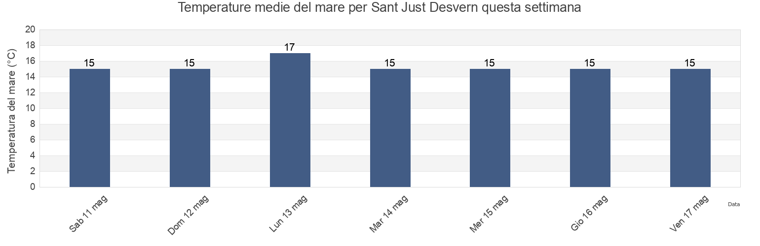 Temperature del mare per Sant Just Desvern, Província de Barcelona, Catalonia, Spain questa settimana