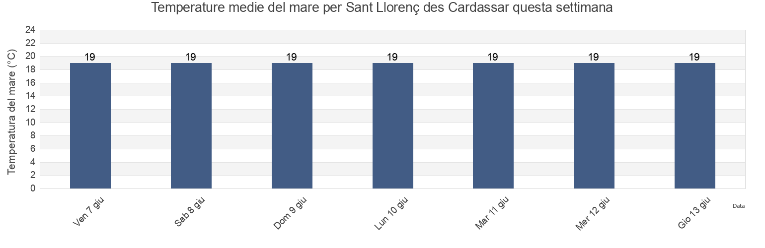 Temperature del mare per Sant Llorenç des Cardassar, Illes Balears, Balearic Islands, Spain questa settimana