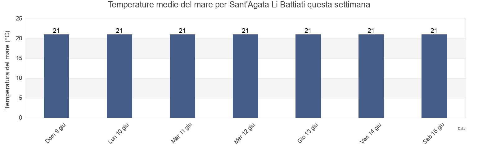 Temperature del mare per Sant'Agata Li Battiati, Catania, Sicily, Italy questa settimana