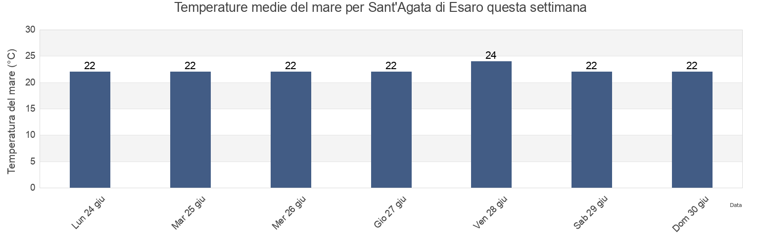 Temperature del mare per Sant'Agata di Esaro, Provincia di Cosenza, Calabria, Italy questa settimana