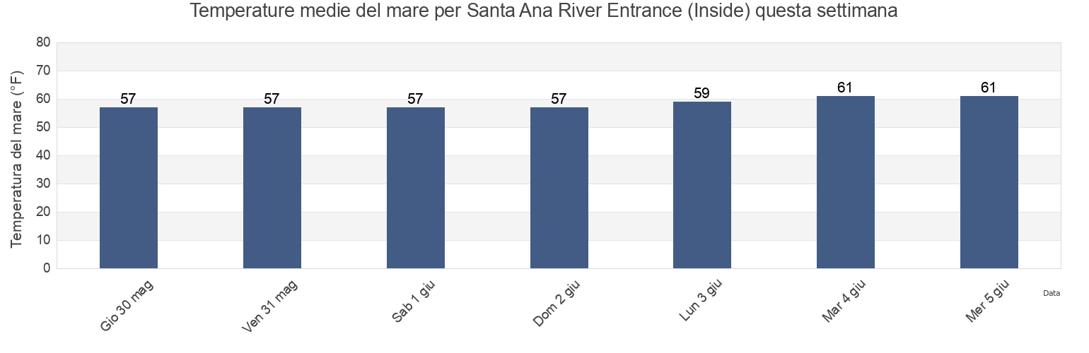 Temperature del mare per Santa Ana River Entrance (Inside), Orange County, California, United States questa settimana