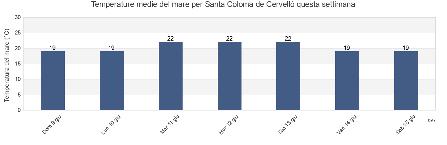 Temperature del mare per Santa Coloma de Cervelló, Província de Barcelona, Catalonia, Spain questa settimana